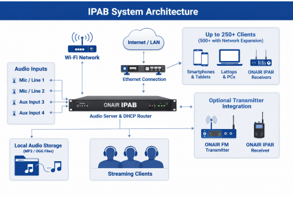 ONAIR IPAB – Tümleşik IP Ses Yayınlama Çözümü