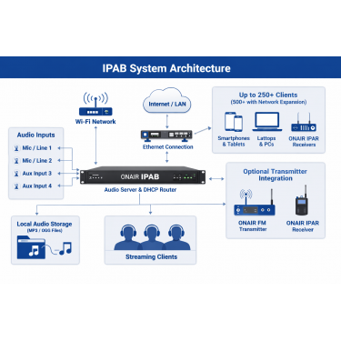 ONAIR IPAB – All‑in‑One IP Audio Broadcasting Solution